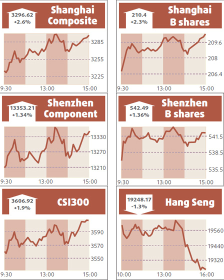 Shares edge up led by energy producers