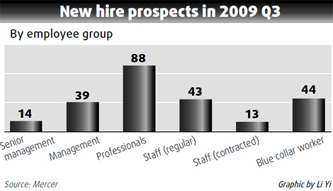 Companies might hire more staff this year