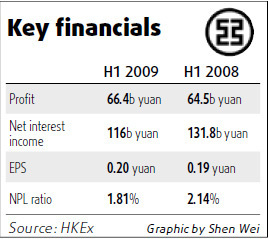 Lending surge lifts ICBC first-half net