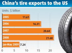 US tire duties 'serious trade protectionism'