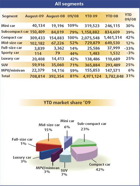 Light vehicle sales boom amid recovering economy