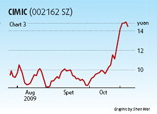 Disney dream over for speculators