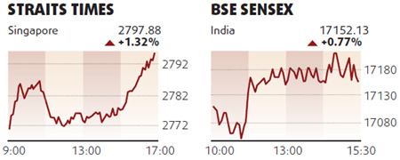 Equities edge up led by consumer firms