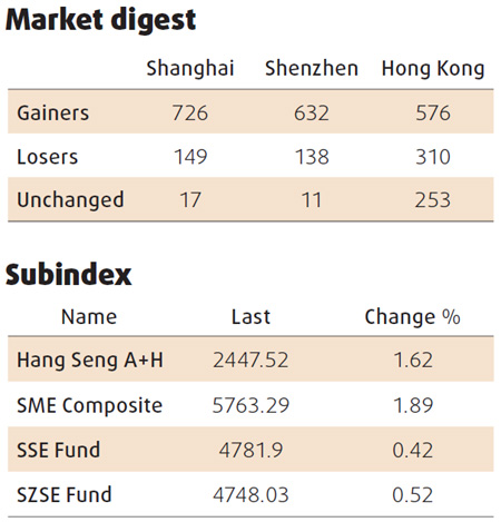 Equities edge up led by consumer firms