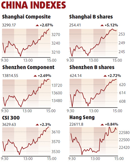 Equities edge up led by banks