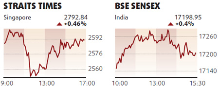 Equities edge up led by banks