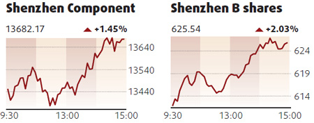 Equities edge up on growth numbers