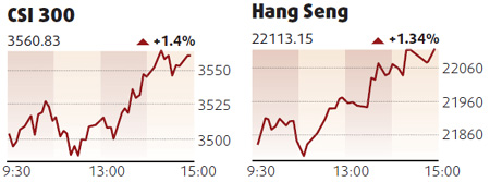 Equities edge up on growth numbers