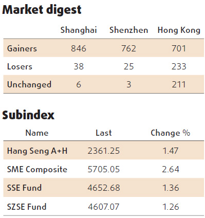 Equities edge up on growth numbers