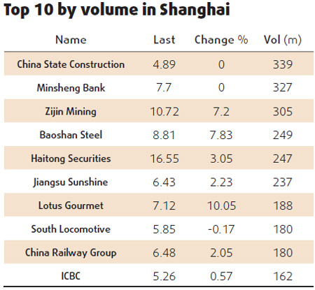 Equities edge up on growth numbers