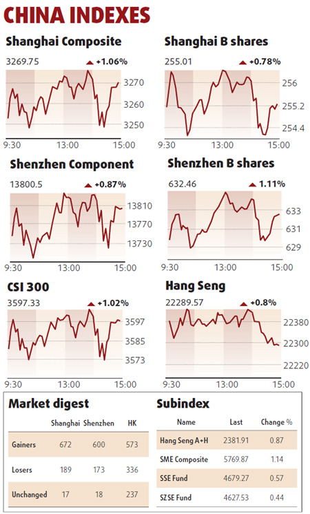 Equities firm up led by financials