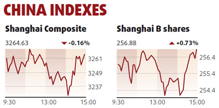 Shares snap gains, end lower on profit-taking
