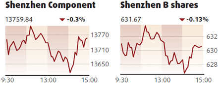 Shares snap gains, end lower on profit-taking