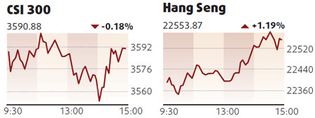 Shares snap gains, end lower on profit-taking