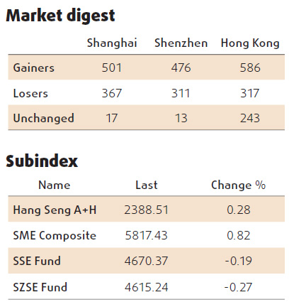 Shares snap gains, end lower on profit-taking