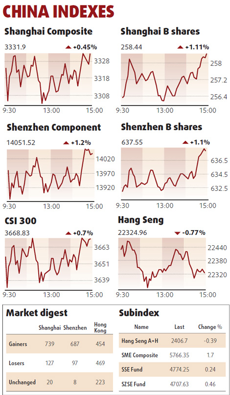 Mainland equities hit two-week high