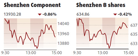 Equities decline led by raw material producers