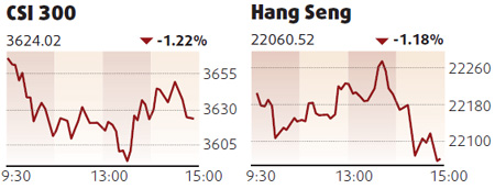Equities decline led by raw material producers