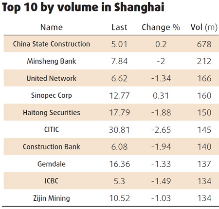 Equities decline led by raw material producers