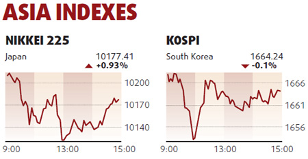 Equities decline led by consumer firms