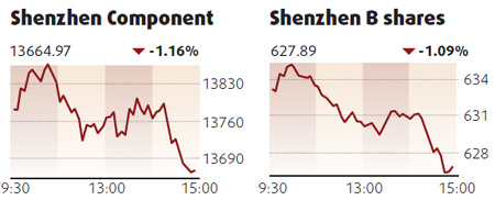 Equities decline led by consumer firms