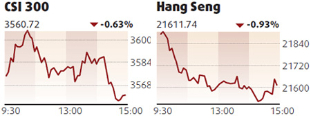 Equities decline led by consumer firms