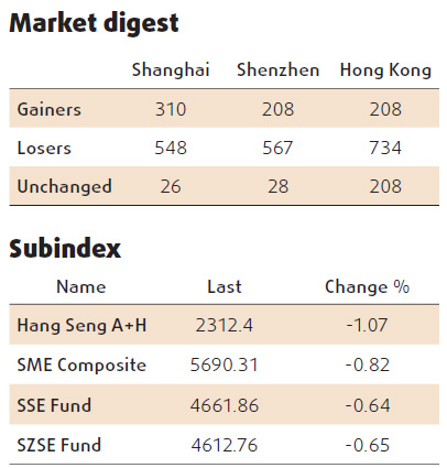 Equities decline led by consumer firms