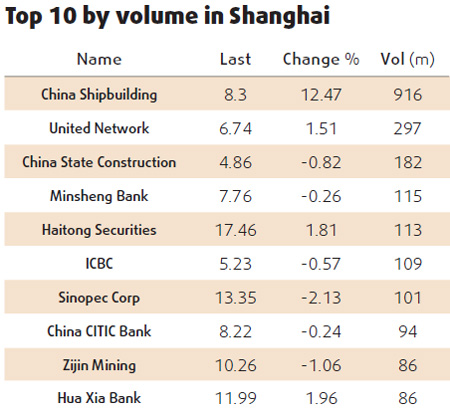 Equities decline led by consumer firms