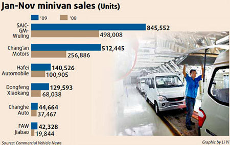 Subsidies drive sales of minivans