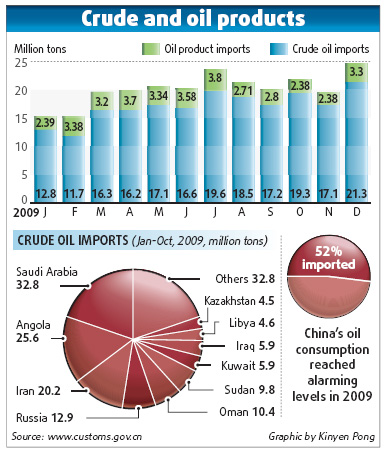 China depending more on imported oil