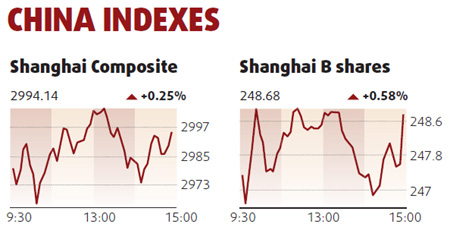 Equities rebound led by airlines, automakers