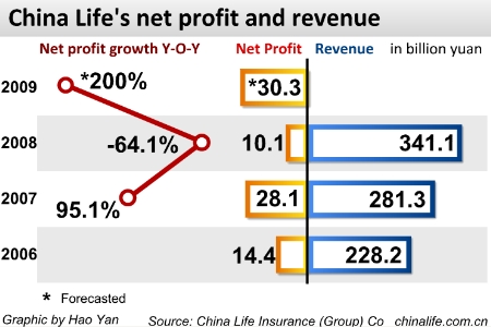 China Life sees 2009 earnings up over 200%