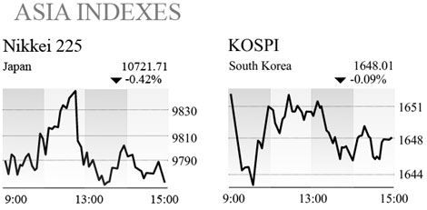 Equities edge up, led by financials, tech