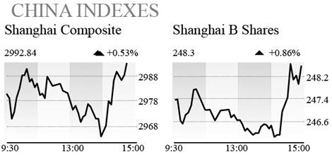 Equities edge up, led by financials, tech