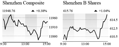 Equities edge up, led by financials, tech