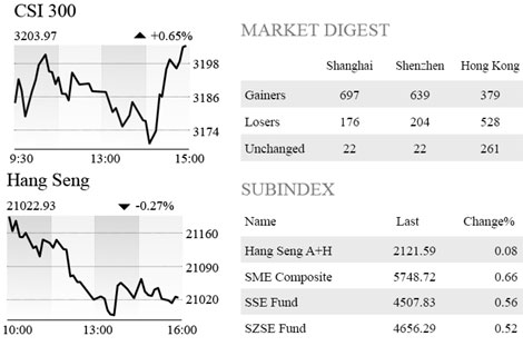 Equities edge up, led by financials, tech