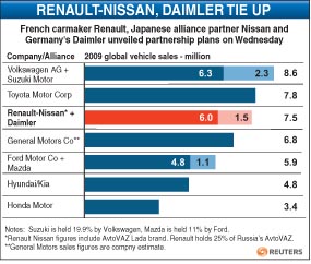 Renault-Nissan, Daimler in small-car alliance