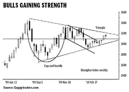 Triangles, cups offer clues to market trends