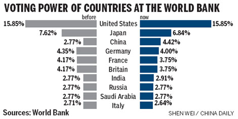 China gains more say in World Bank