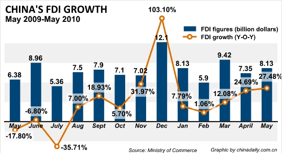 China Fdi