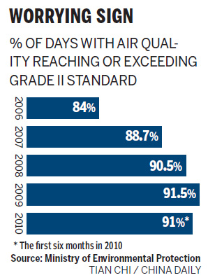 Air quality drops in first half of year