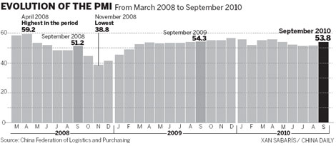 Manufacturing pace fastest in 4 months