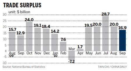 Surplus to shrink more for rest of year