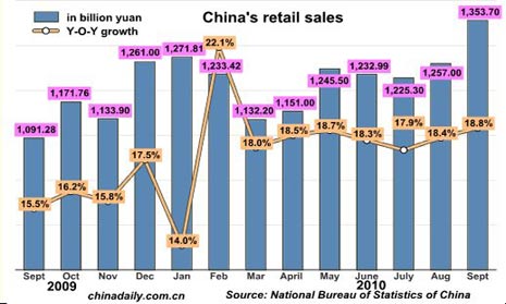 China Economy by Numbers - Sept