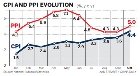 Monetary tightening pressure grows as CPI rises