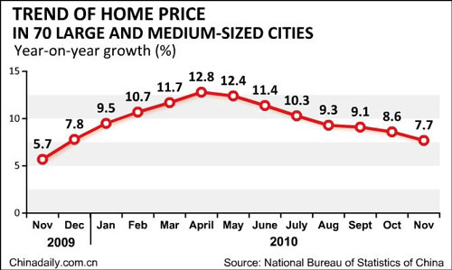 China's Nov property prices continue to rise