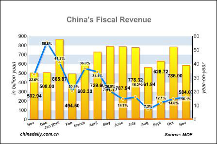 China's Nov fiscal revenue grows 16.1% year-on-year