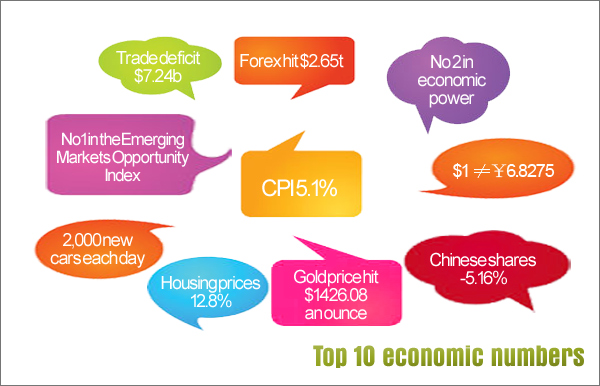 Top 10 economic numbers