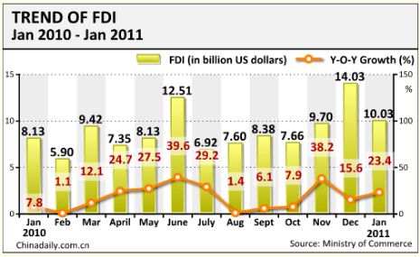 China's FDI up 23.4% in January
