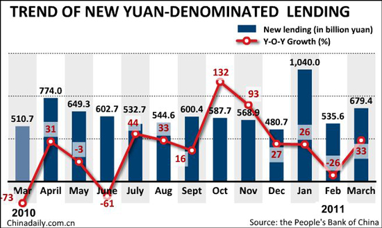 China' new loans stand at 2.24t yuan in Q1